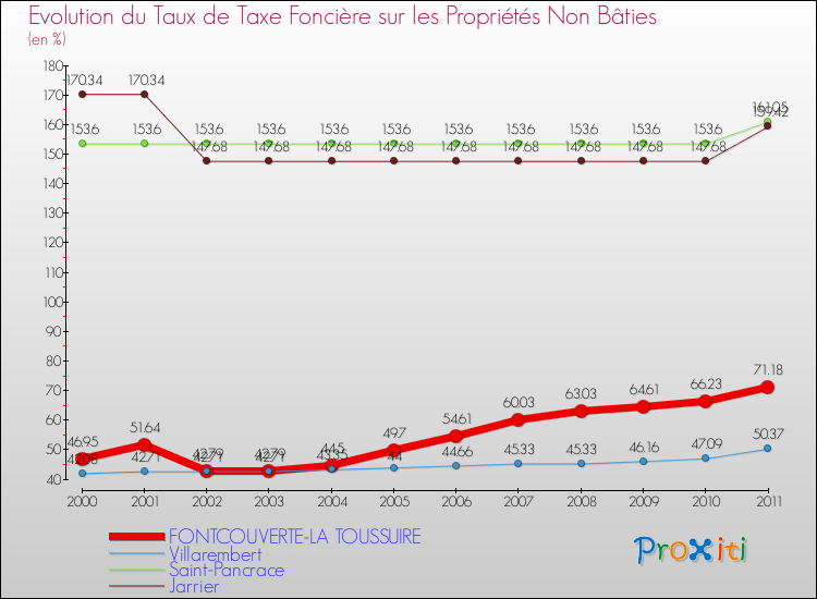 Evolution du taux de la taxe foncière sur les immeubles et terrains non batis pour FONTCOUVERTE-LA TOUSSUIRE et les communes proches Comparaison des taux de la taxe foncière sur les immeubles et terrains non batis pour FONTCOUVERTE-LA TOUSSUIRE et les communes voisines